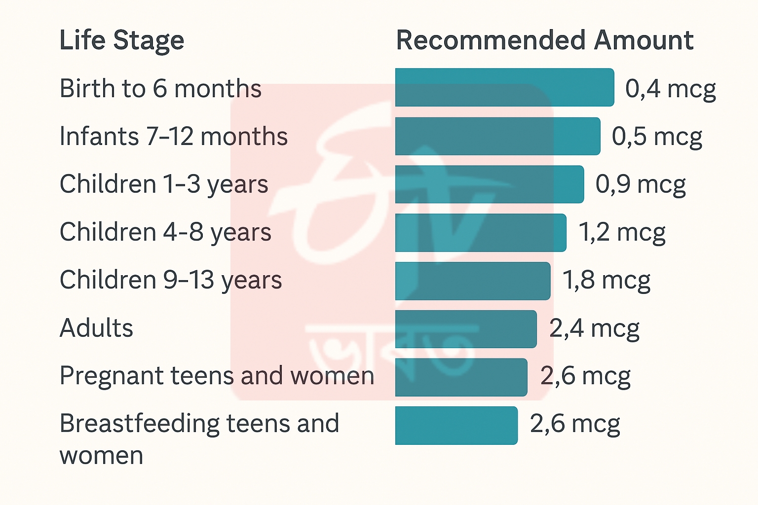 Recommended Dietary Allowances (RDAs) for Vitamin B12