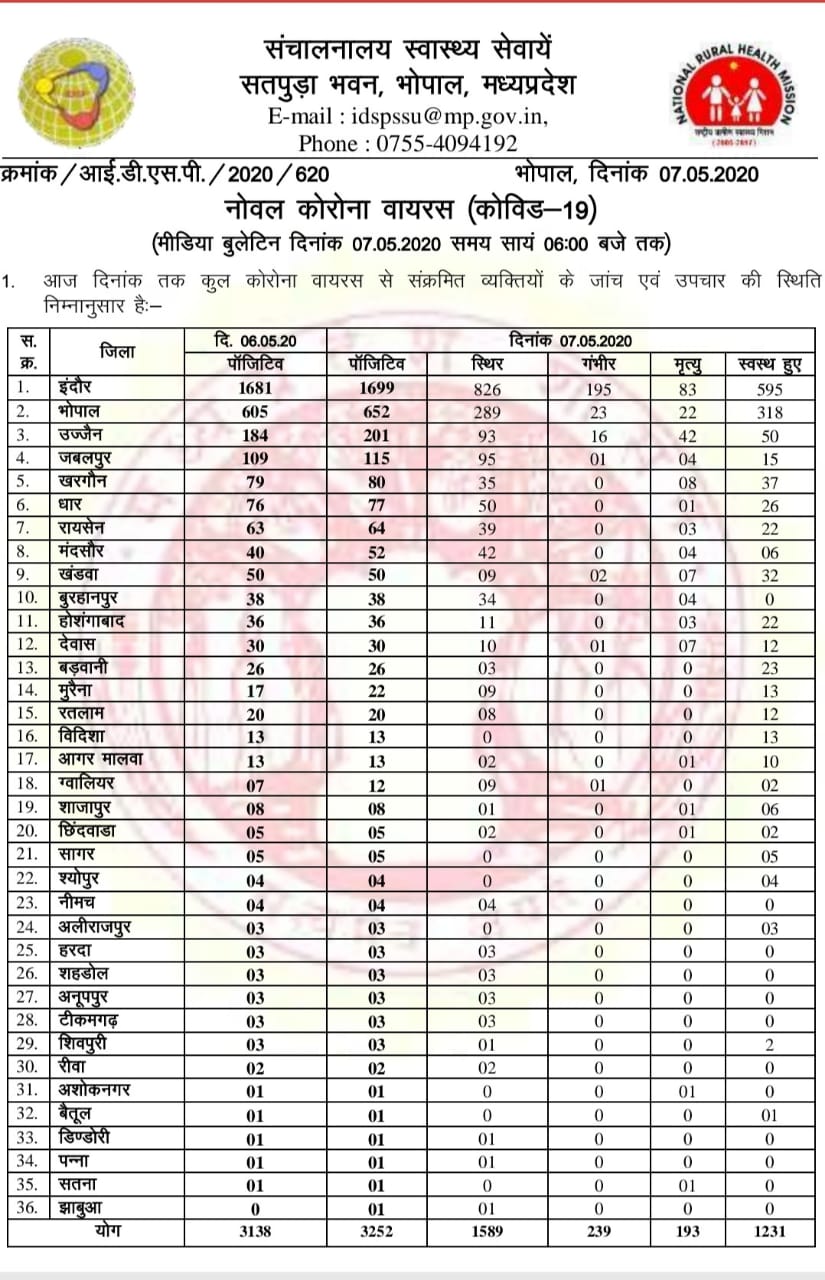 corona update of madhya pradesh