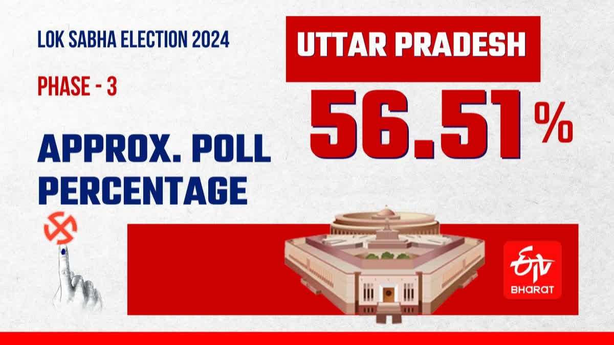 With 16 out of total 80 Lok Sabha constituencies in Uttar Pradesh already voted in the first two phases of elections, voting ended for the 10 seats in the state today.