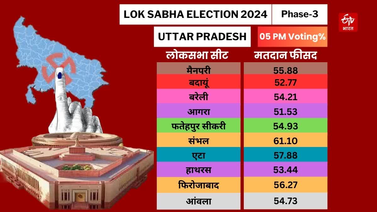 शाम 5 बजे तक 55.13 प्रतिशत वोटिंग हो चुकी है.