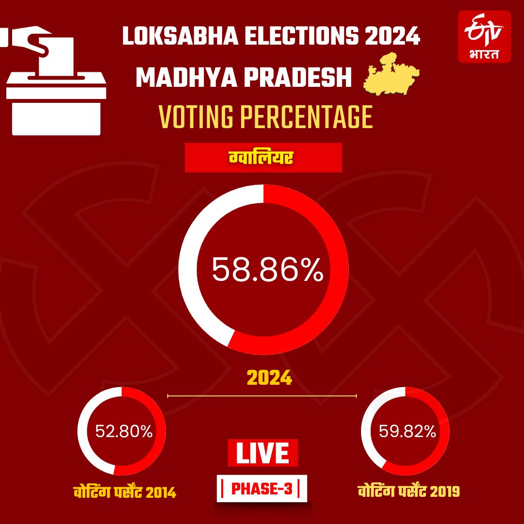 Gwalior Lok Sabha seat