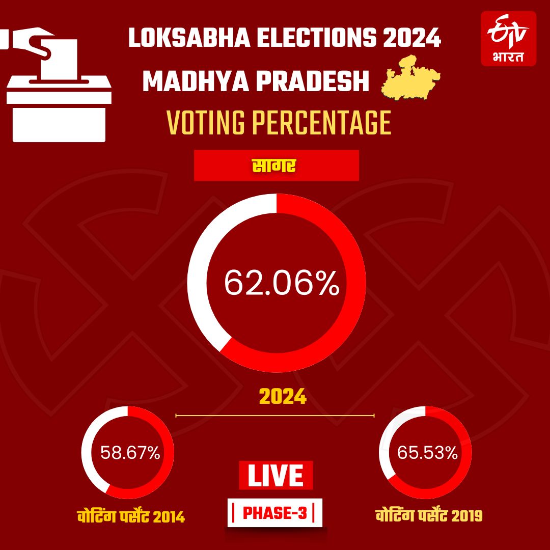 sagar_lok sabha voting 2024