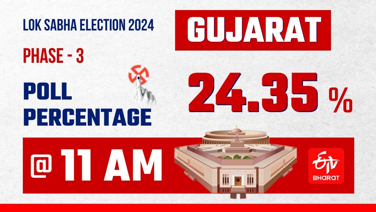 The voter turnout in Gujarat till 11 am for the 25 constituencies going under polls stands at 24.35 per cent on Tuesday in the third phase of Lok Sabha polls 2024, according to the Election Commission of India. Banaskantha has recorded the highest voter turnout (30.27%) while Porbandar constituency has recorded the lowest (19.83%).