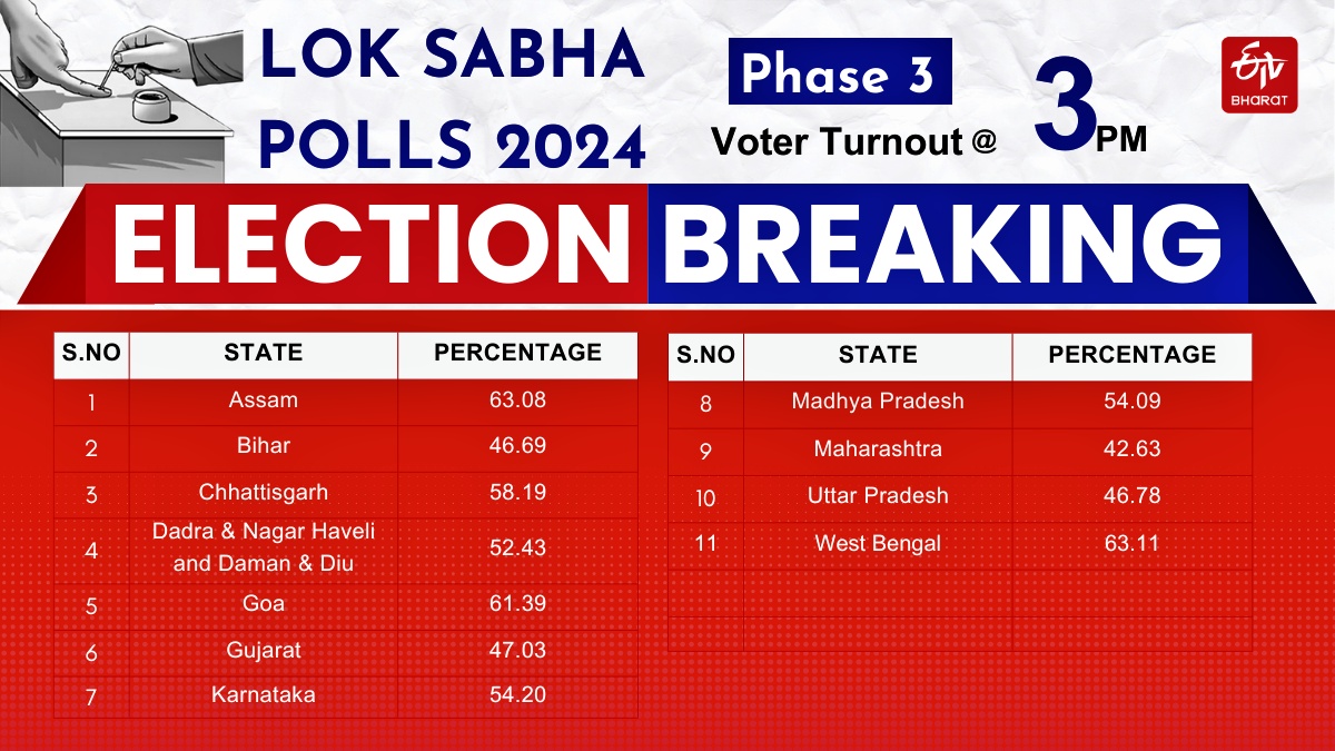 3 pm voter turnout in all states