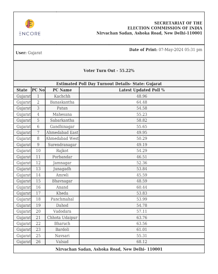 ગુજરાતની 25 લોકસભા બેઠકો પર 266 ઉમેદવારોના ભાવિ EVMમાં કેદ