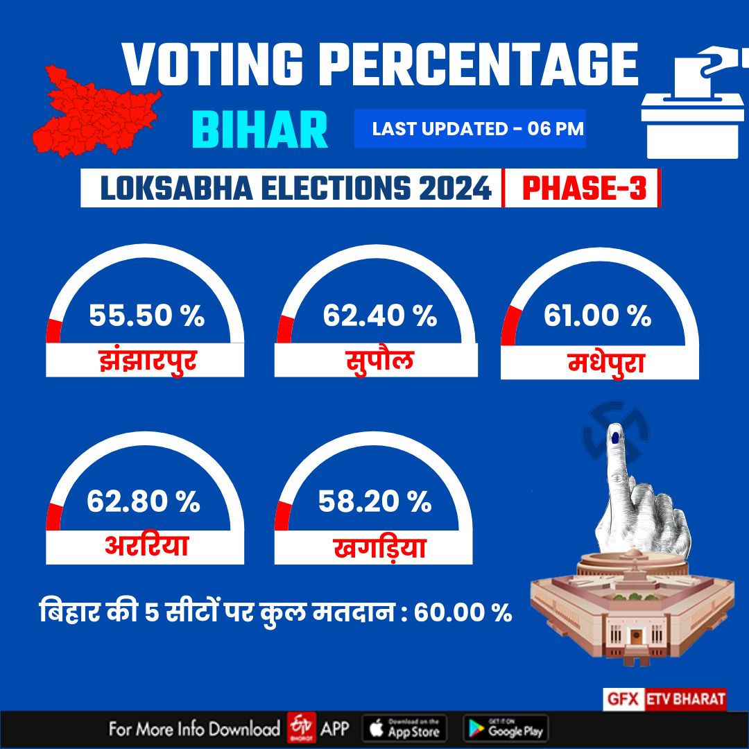 बिहार में तीसरे चरण में कहां कितनी वोटिंग हुई.