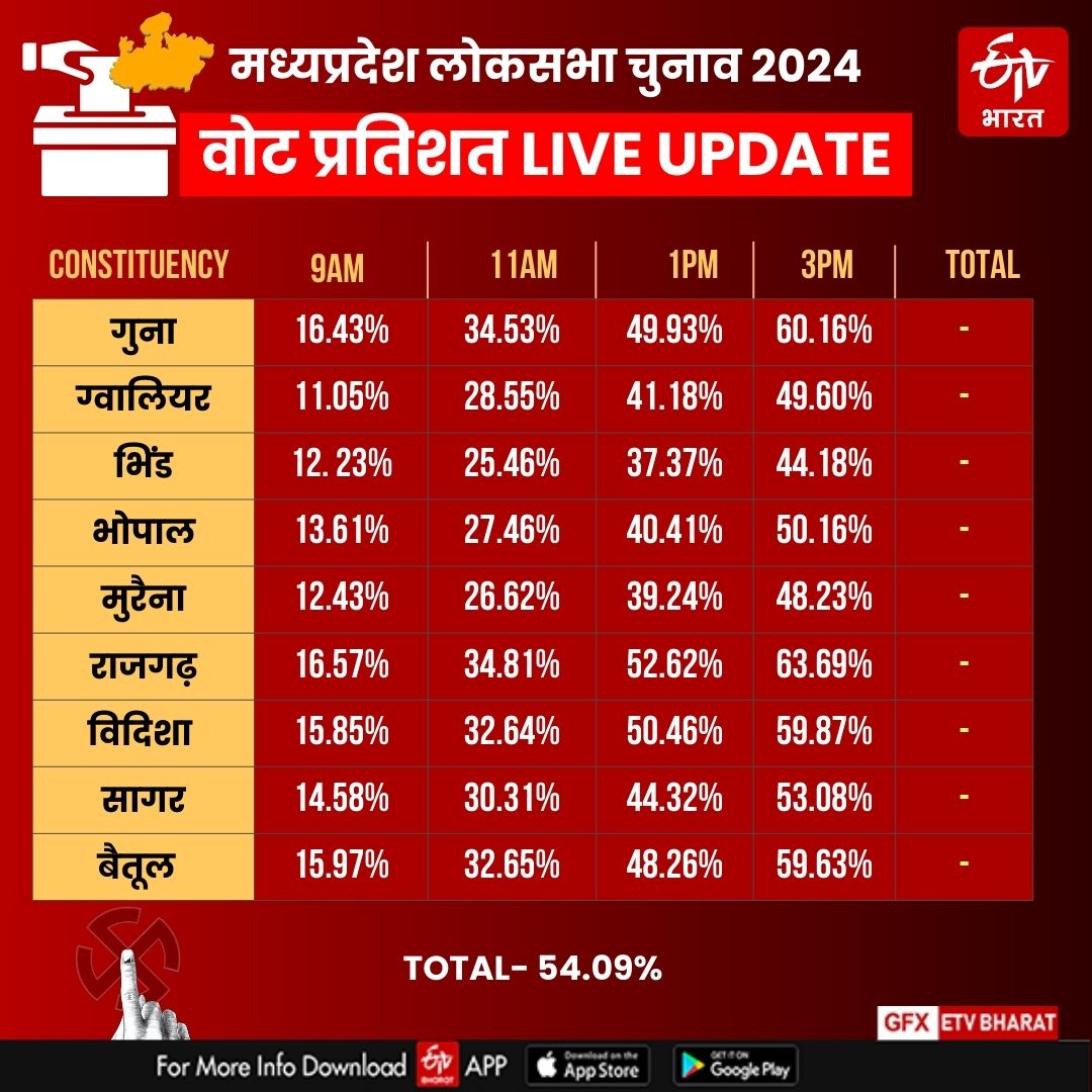 MP 9 LOK SABHA SEATS VOTING LIVE