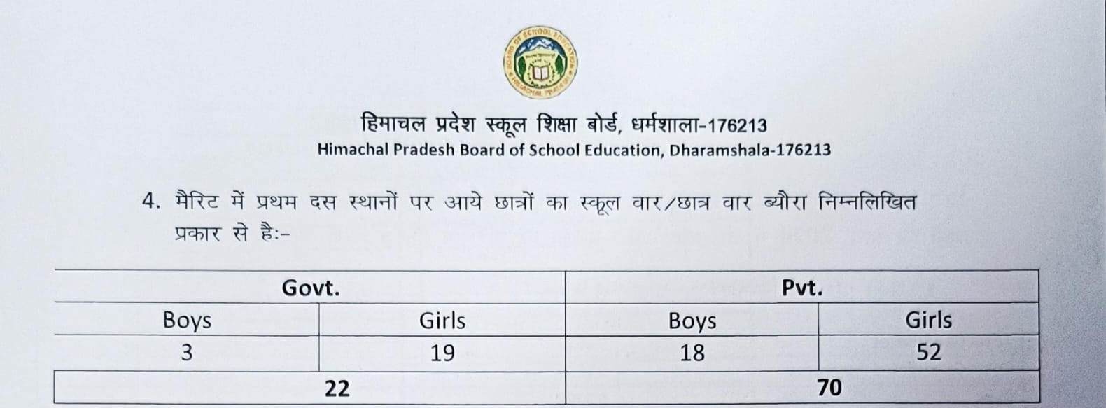 HPBOSE 10TH RESULT 2024