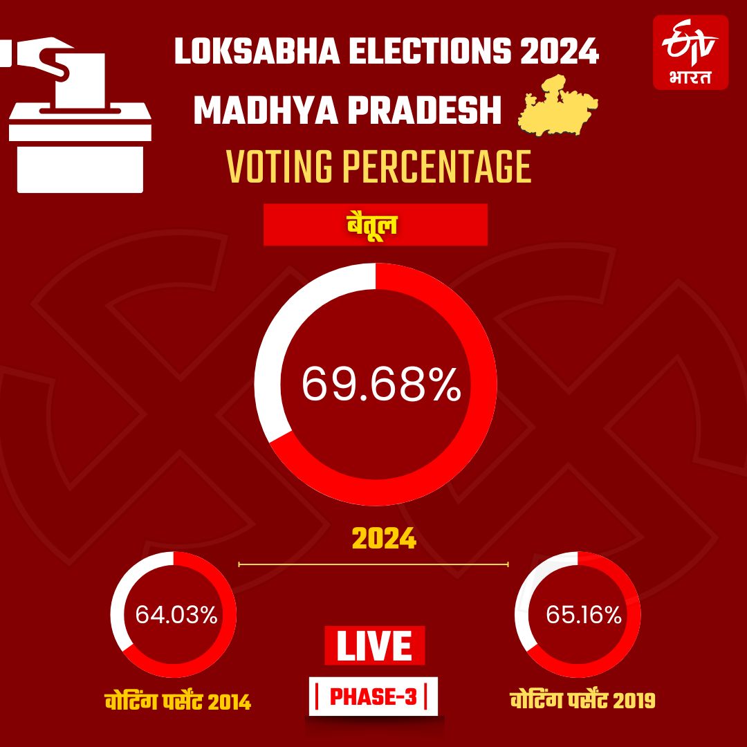 BETUL LOK SABHA SEAT VOTING