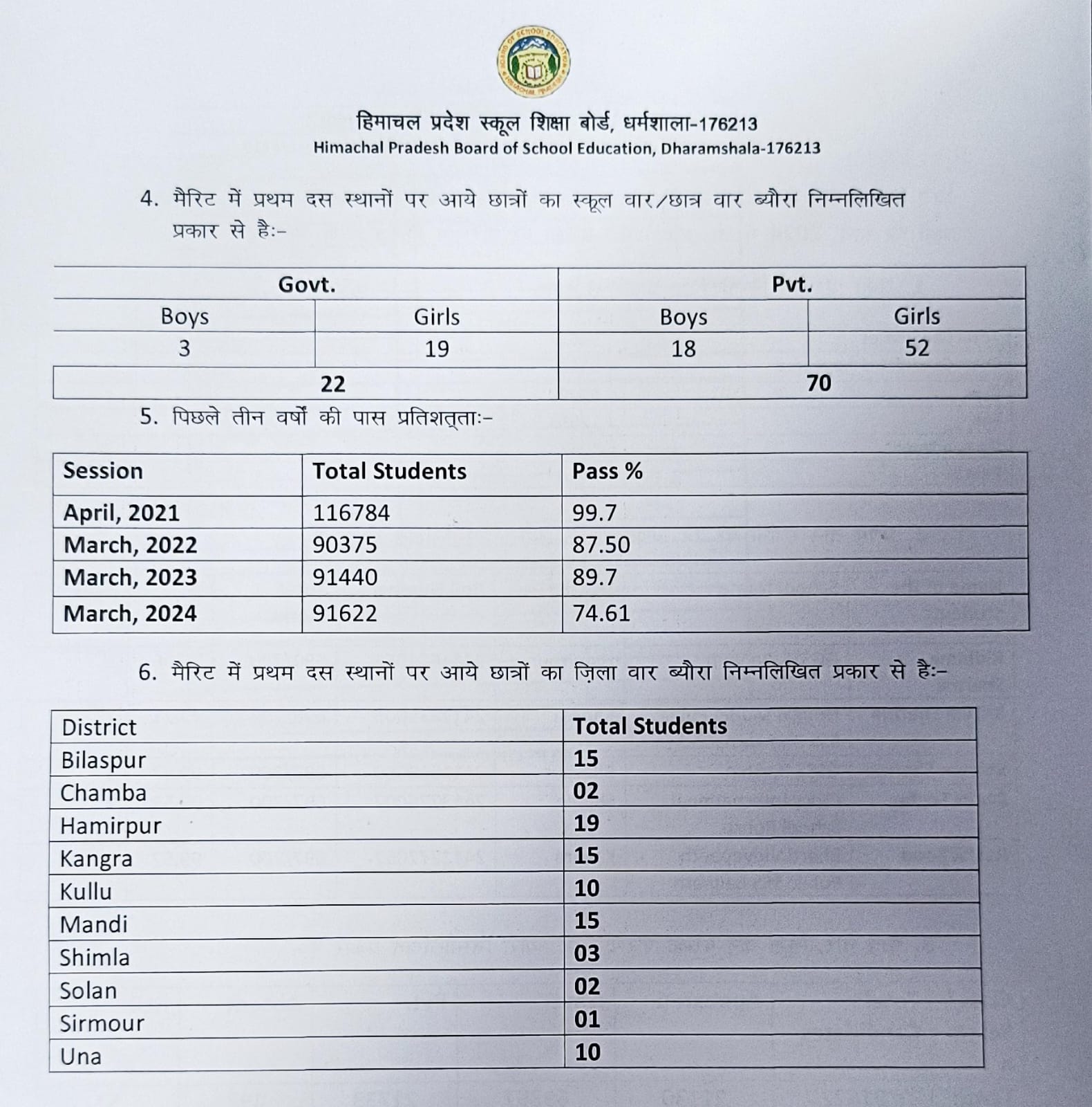 HPBOSE 10th Merit List