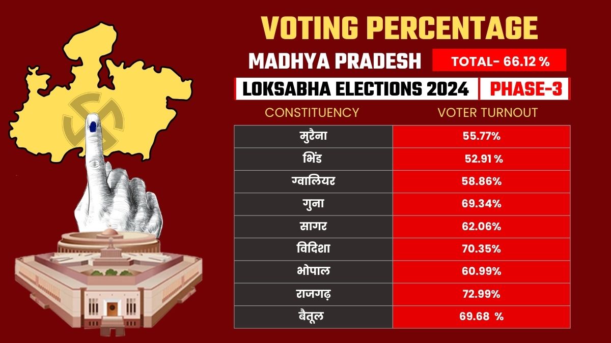 MP 3RD PHASE VOTING PERCENTAGE