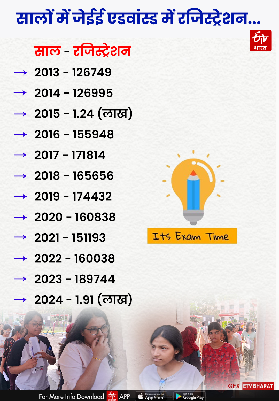 Highest Number of Registrations