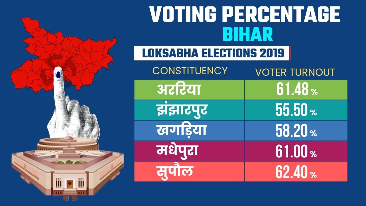 लोकसभा चुनाव 2019 का वोट प्रतिशत