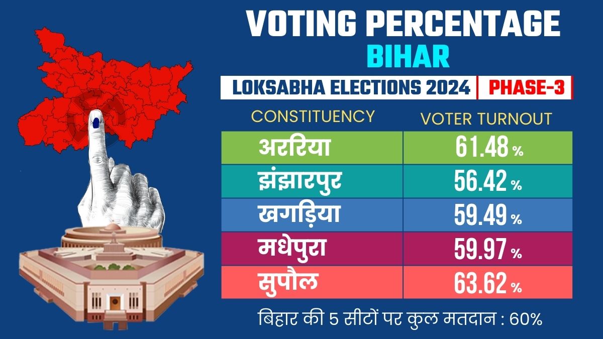 लोकसभा चुनाव 2024 का वोट प्रतिशत