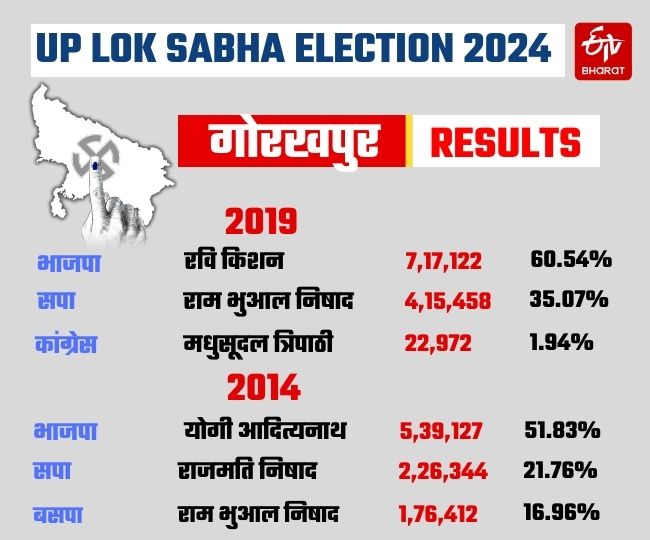 गोरखपुर लोकसभा सीट के नतीजे.