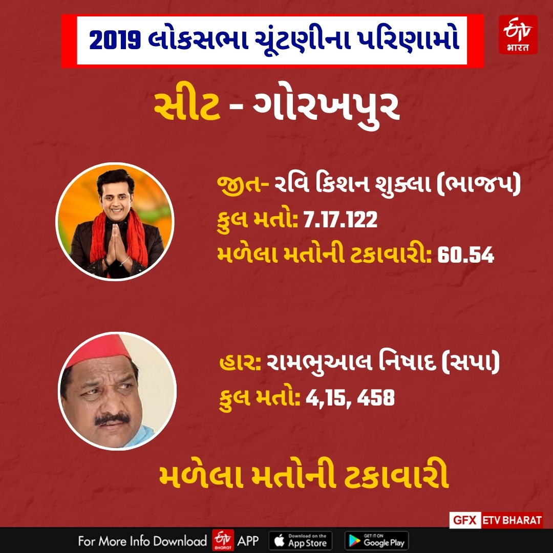 ગોરખપુર લોકસભા સીટના પરિણામો.