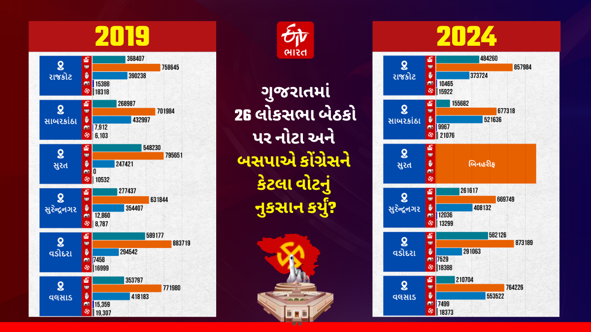 ભાજપની જીતમાં નોટા અને બસપાના વોટ શેરનો કેટલો ફાળો