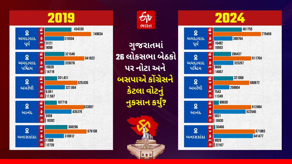 ભાજપની જીતમાં નોટા અને બસપાના વોટ શેરનો કેટલો ફાળો