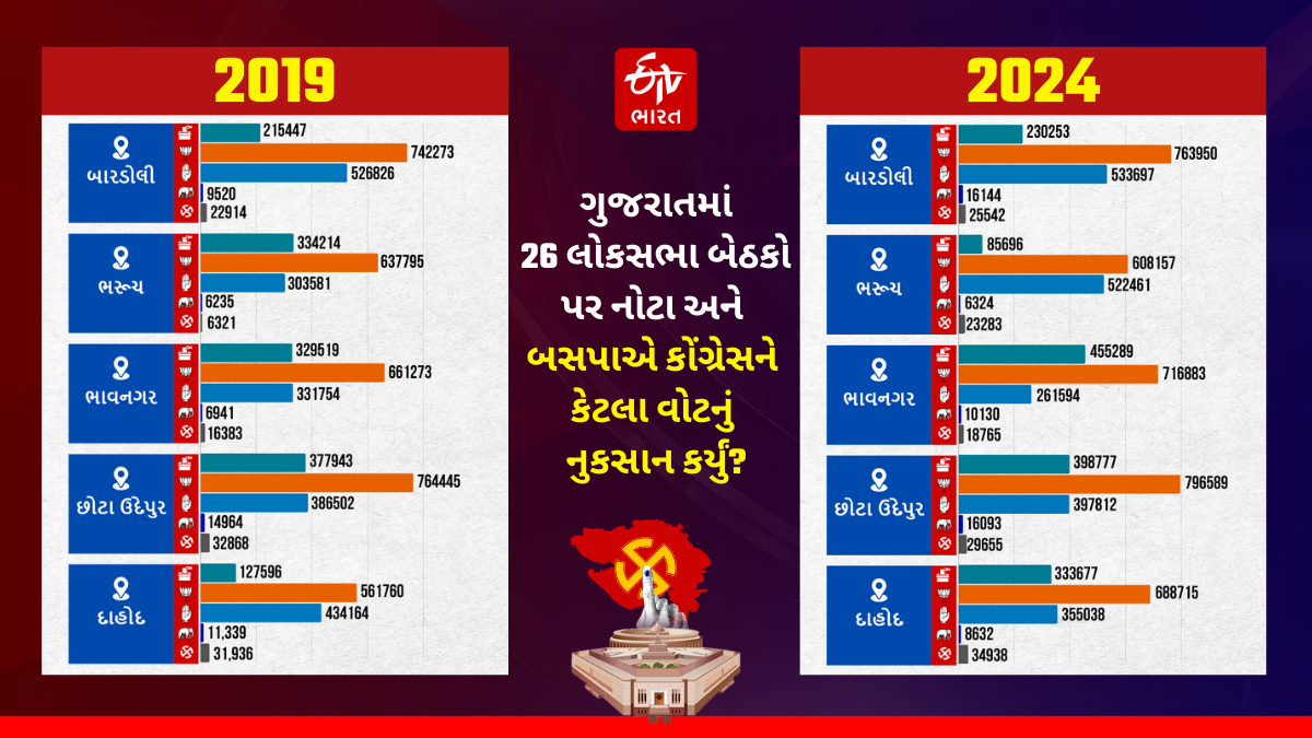 ભાજપની જીતમાં નોટા અને બસપાના વોટ શેરનો કેટલો ફાળો