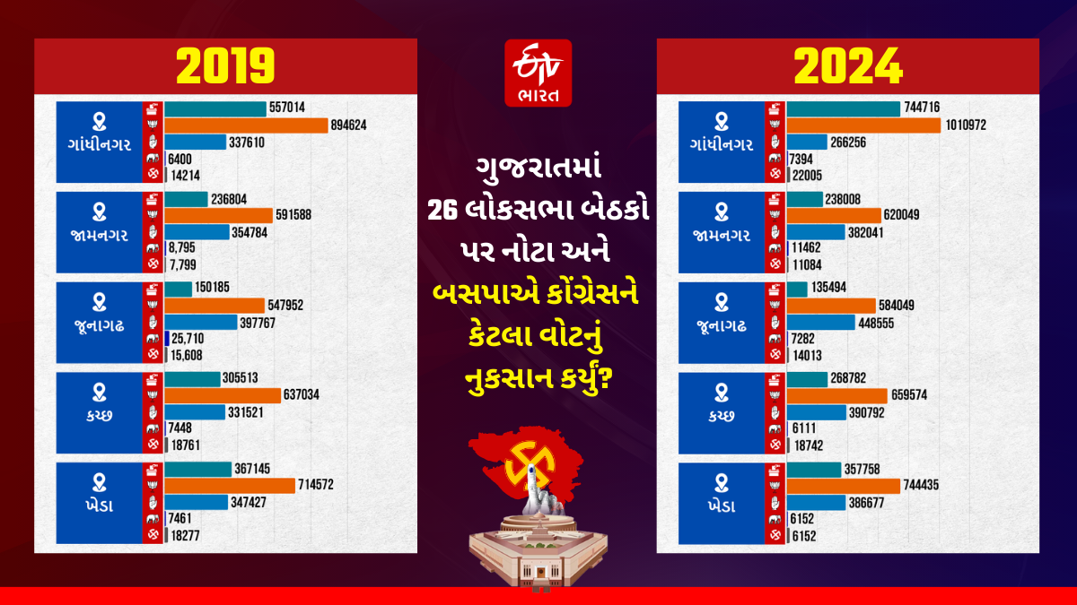 ભાજપની જીતમાં નોટા અને બસપાના વોટ શેરનો કેટલો ફાળો