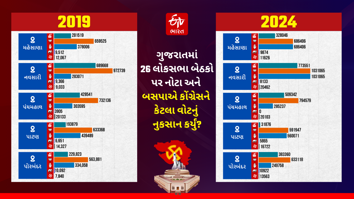 ભાજપની જીતમાં નોટા અને બસપાના વોટ શેરનો કેટલો ફાળો