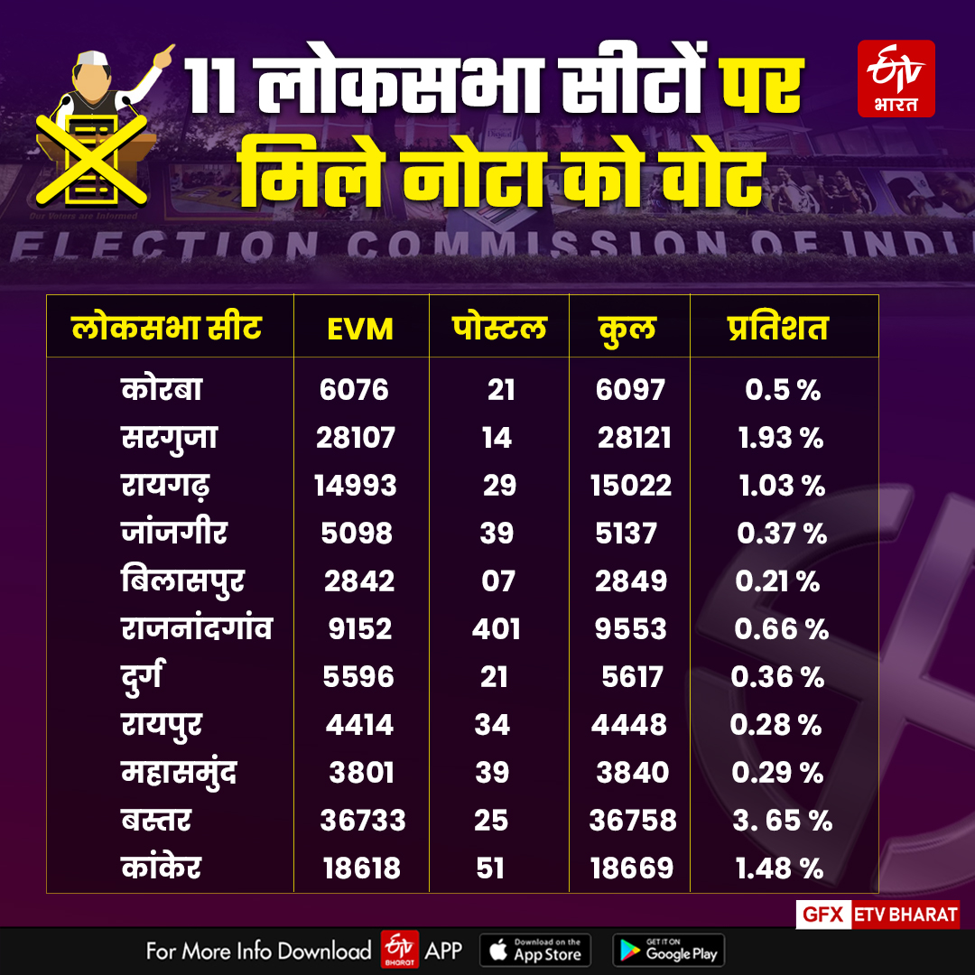 NOTA got huge votes in Chhattisgarh Lok Sabha election