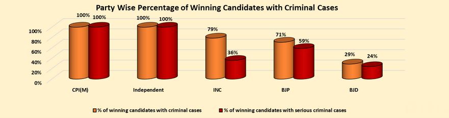 ADR Analysis Of All Elected MLAs