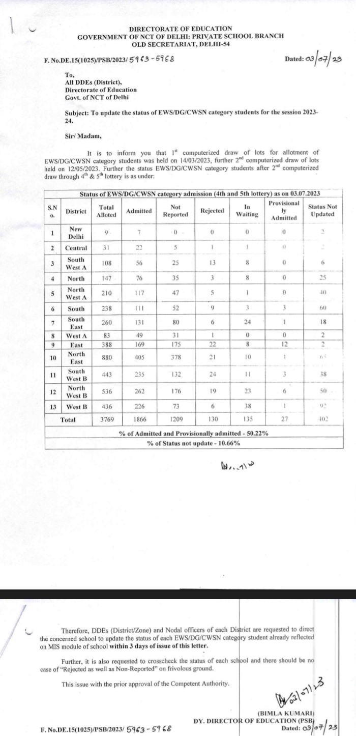 विभिन्न स्कूलों में उपलब्ध सीटों का आंकड़ा