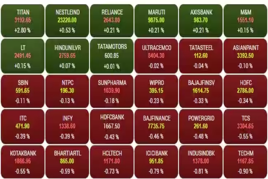 Stock Market Update : સેંસેક્સમાં 430 પોઈન્ટનો મોટો કડાકો, રેડ માર્કમાં રહ્યા આ સેક્ટર