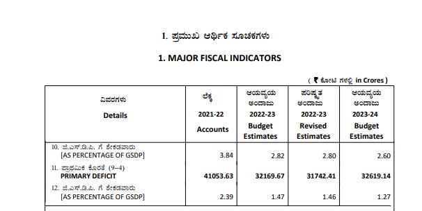 sskarnataka-bugdet-2023-more-emphasis-on-revenue-collection-85818-crore-loan