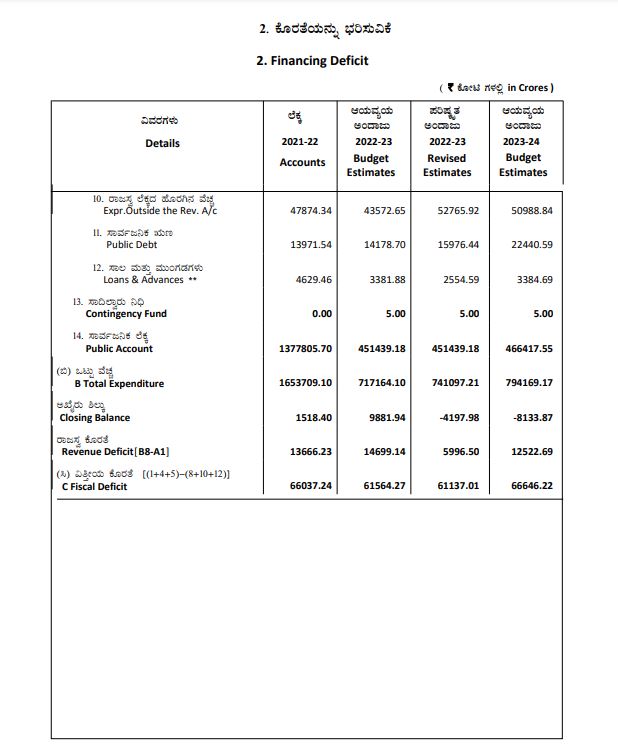 sskarnataka-bugdet-2023-more-emphasis-on-revenue-collection-85818-crore-loan