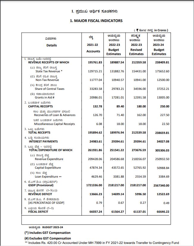 karnataka-bugdet-2023-more-emphasis-on-revenue-collection-85818-crore-loan