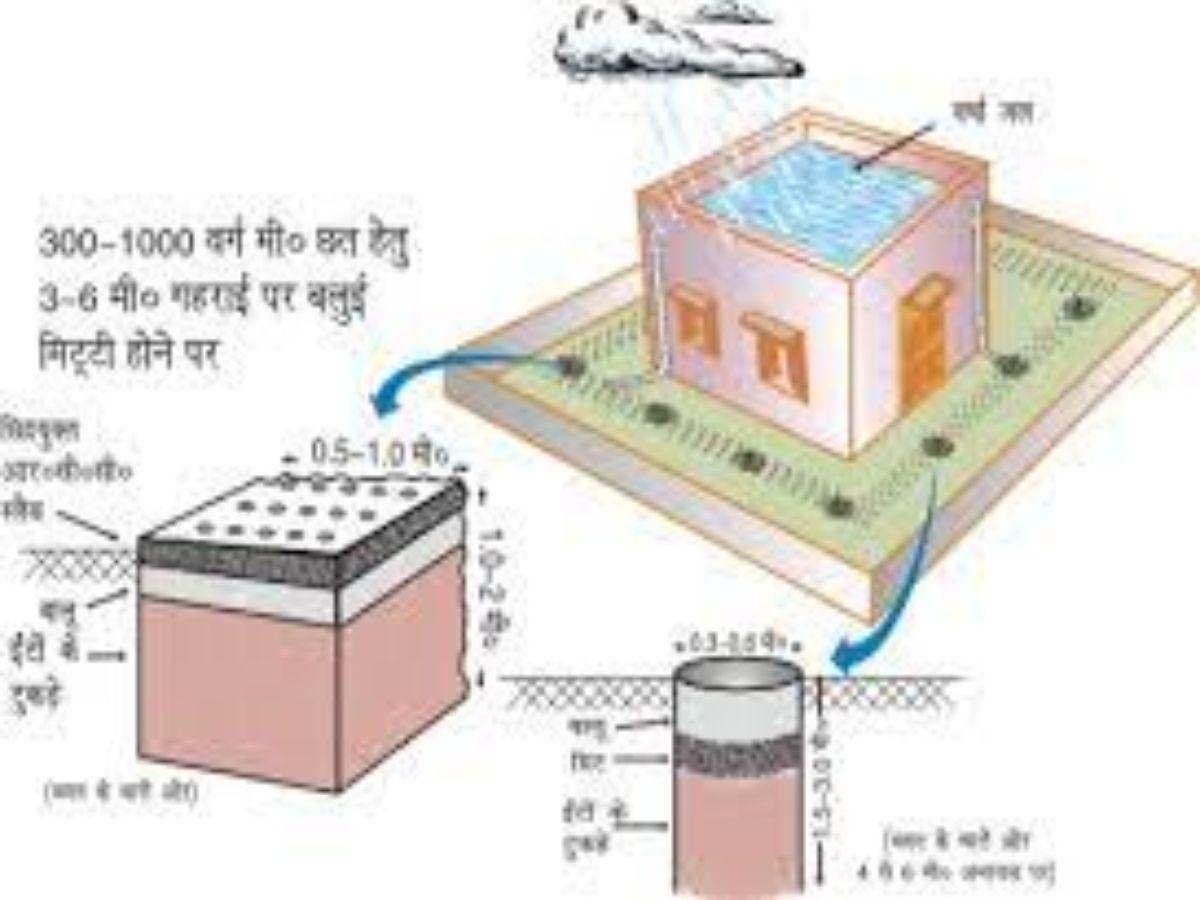 वर्षा जल संचयन का तरीका.