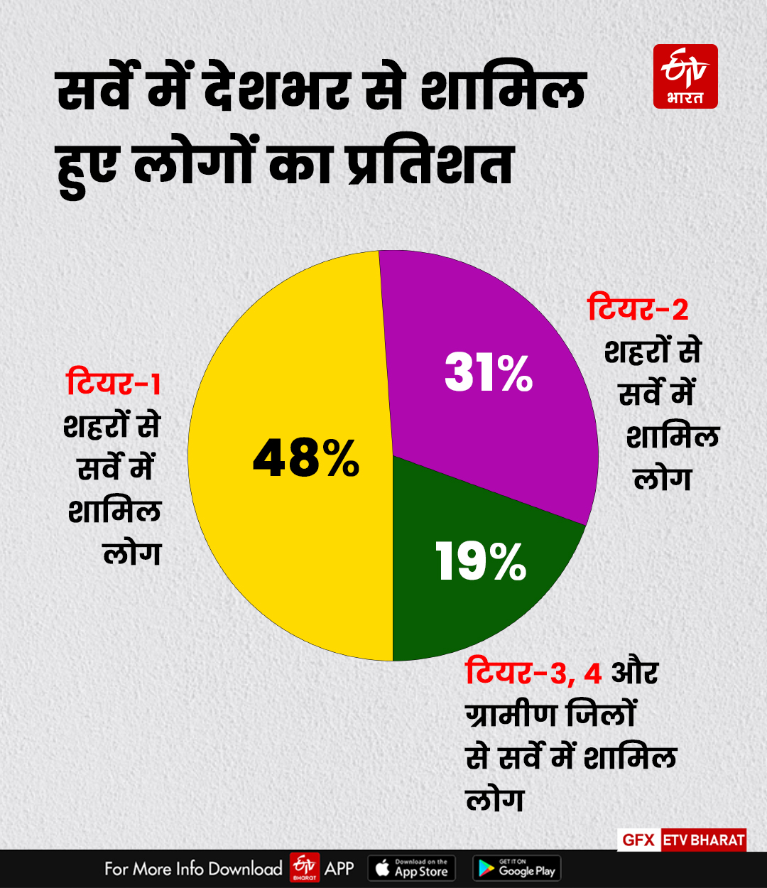 सर्वे में शामिल हुए लोगों का प्रतिशत