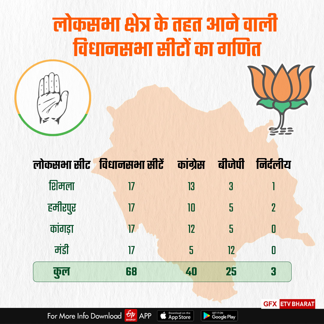 हर लोकसभा सीट के तहत 17 विधानसभा सीटें हैं