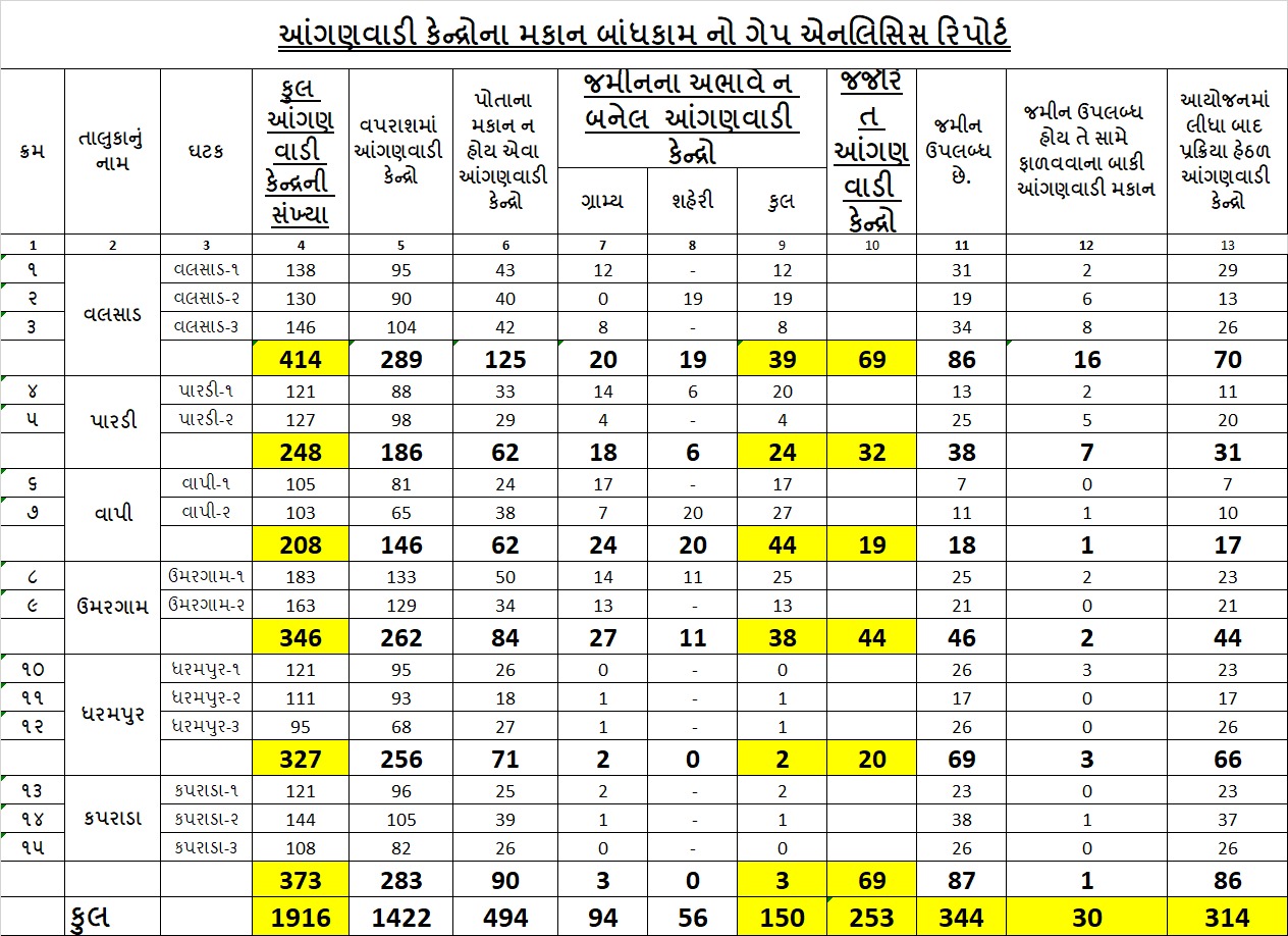 વલસાડમાં આંગણવાડીઓની આંકડીય માહિતી