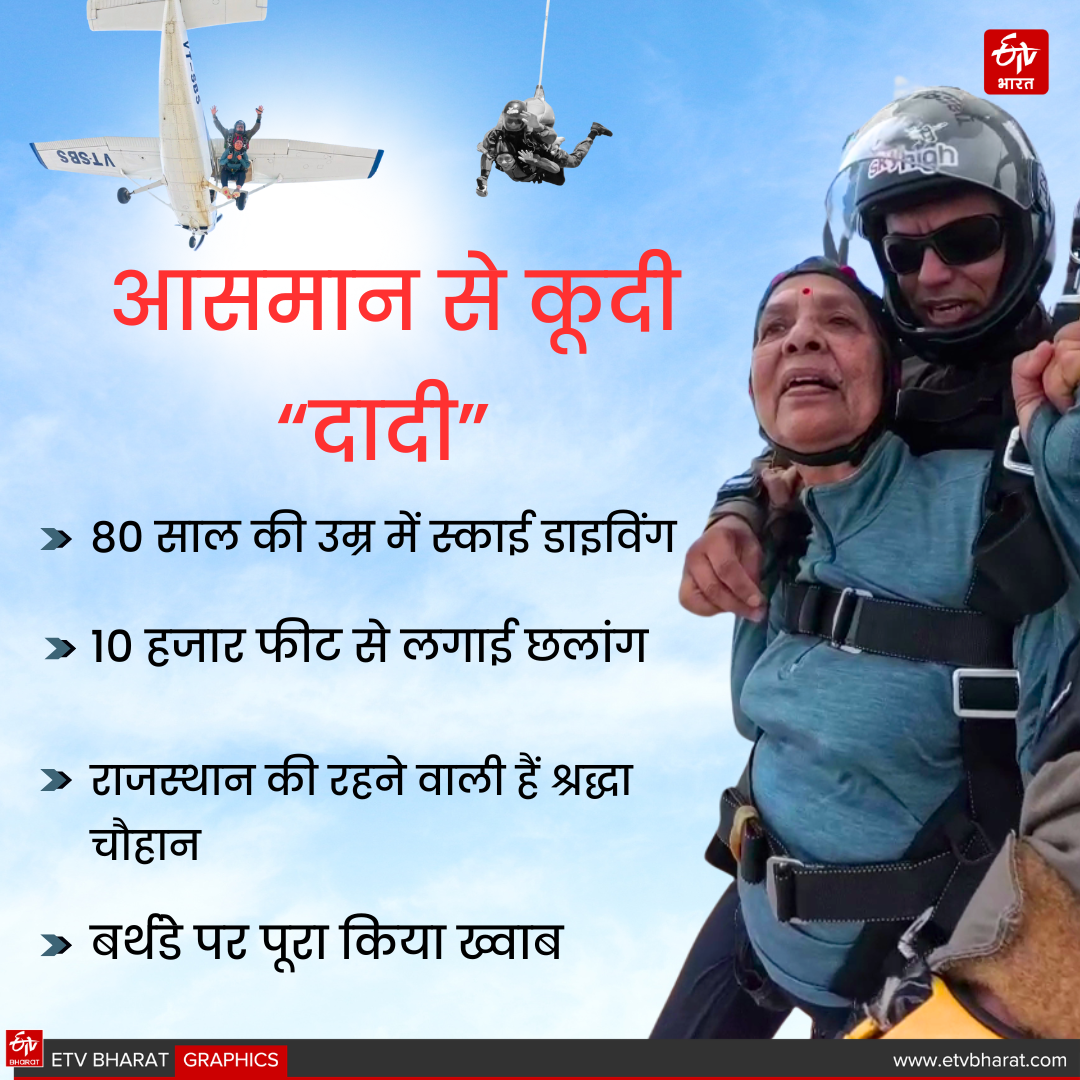 80 year old grandmother jumped from the sky in Narnaul Mahendragarh Haryana did sky diving from 10 thousand feet