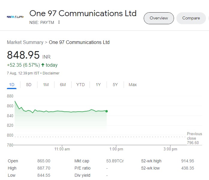 Shares of One97 Communications