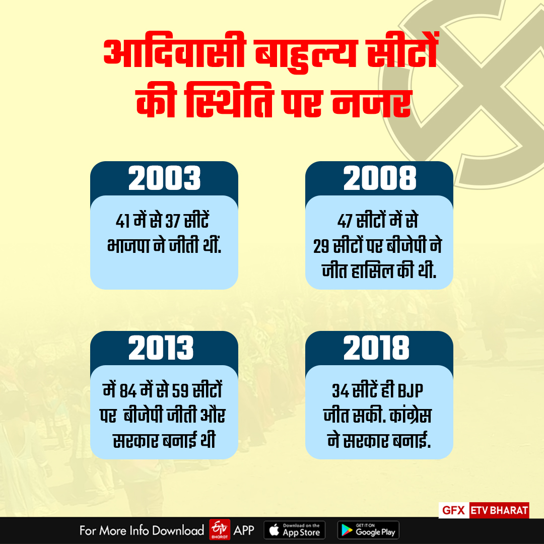 situation of tribal dominated seats in mp