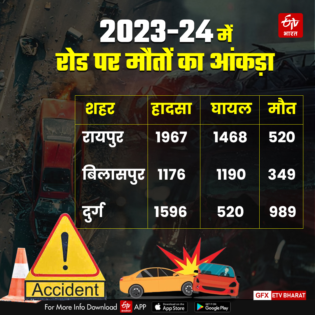 ROAD ACCIDENTS INCREASED