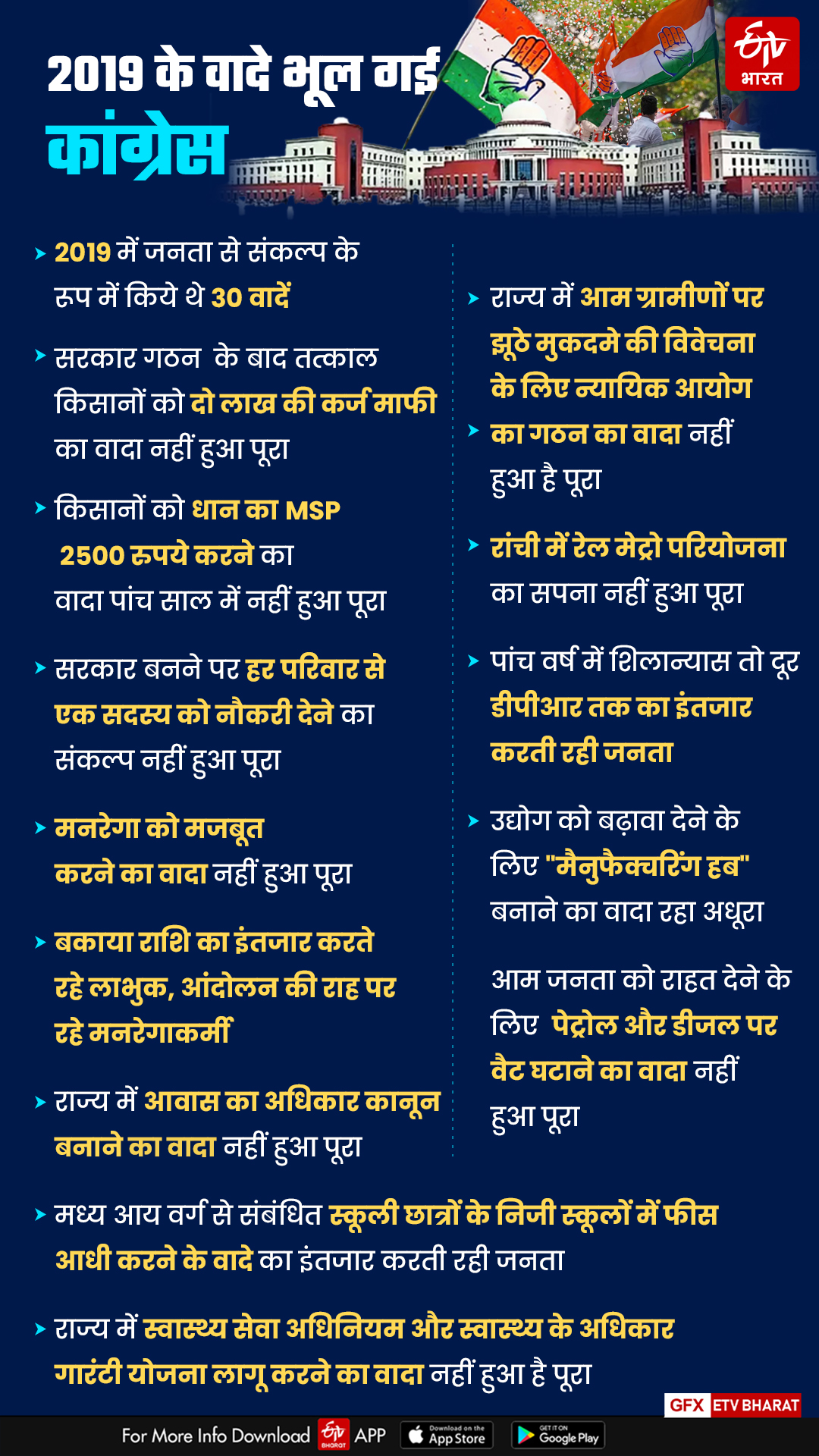 congress-could-not-complete-its-election-manifesto-in-jharkhand-assembly-elections-2019