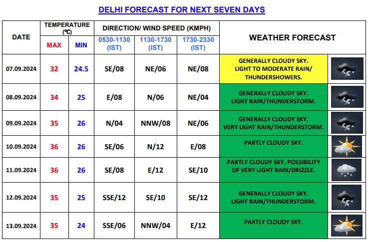 दिल्ली में सात दिनों के मौसम की जानकारी