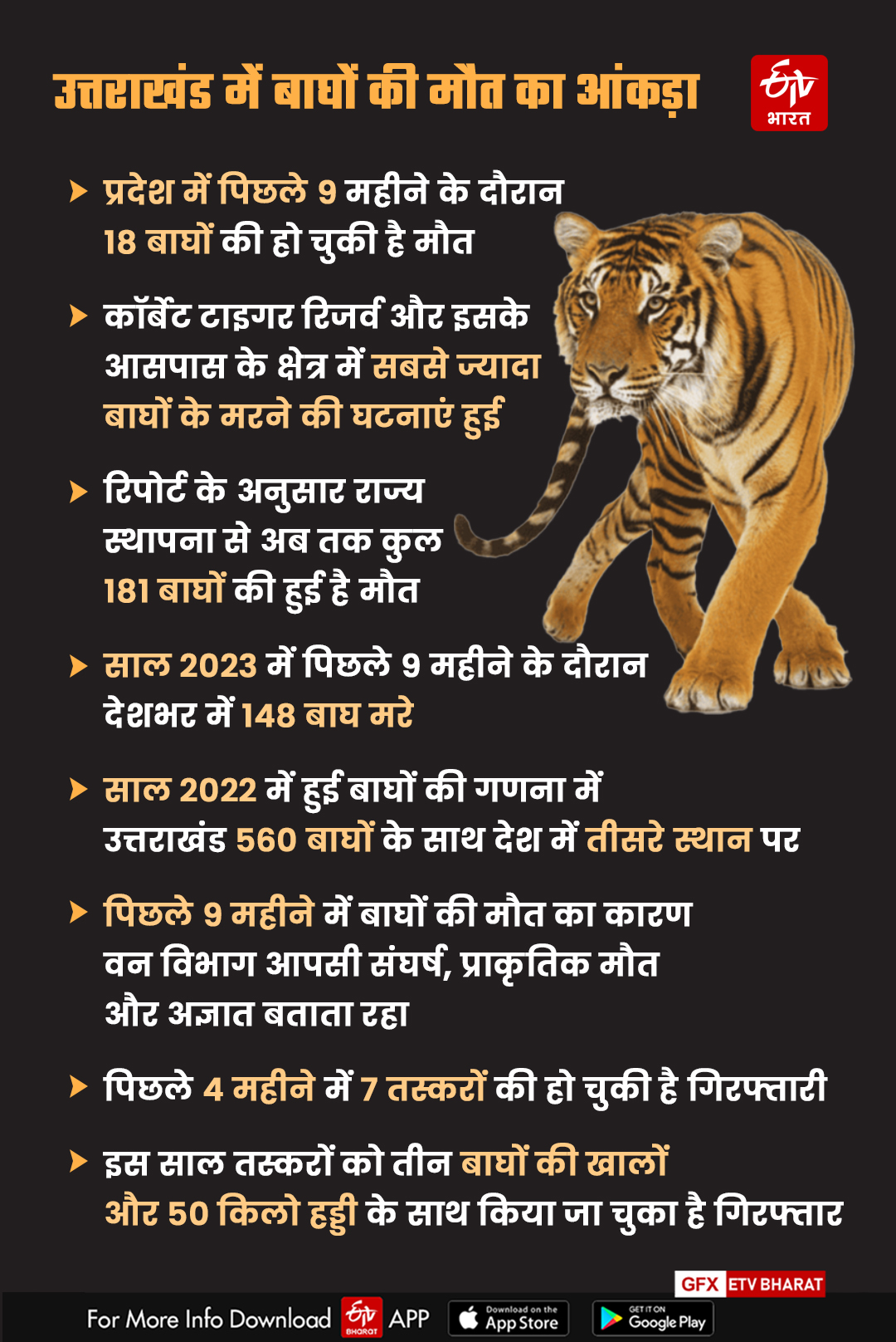 Tiger death cases in Uttarakhand