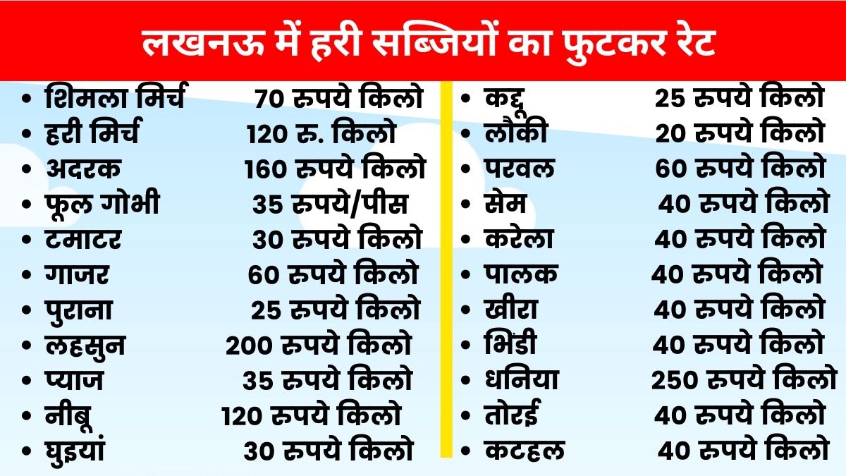 सब्जियों का फुटकर भाव.