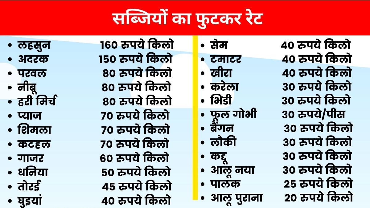 लखनऊ मंडी में सब्जियों का फुटकर भाव.