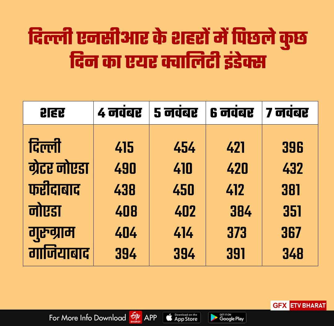 दिल्ली का AQI