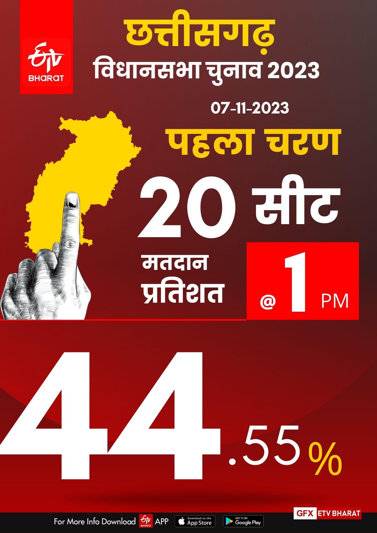 CG ELection 2023 Phase 1 Voting percentage