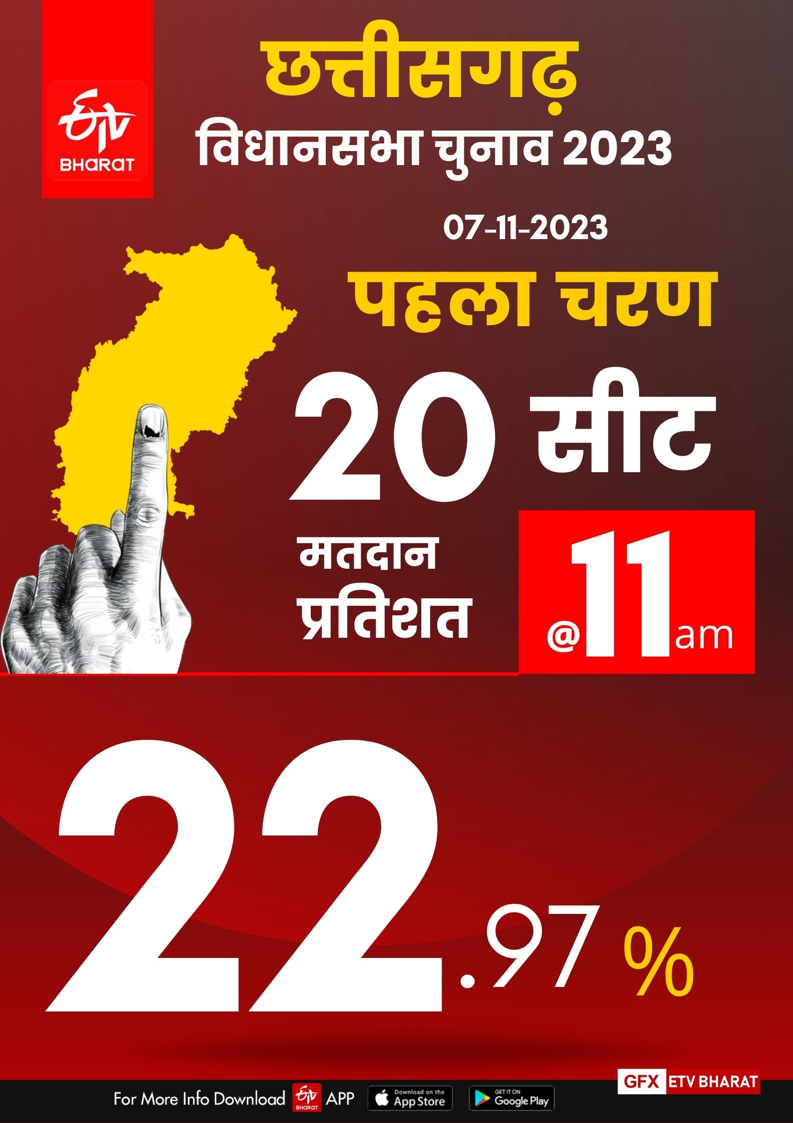 CG ELection 2023 Phase 1 Voting percentage