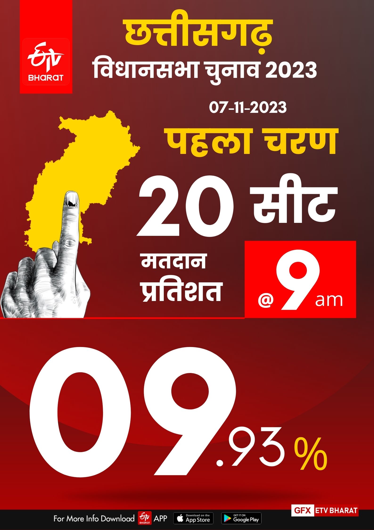 CG ELection 2023 Phase 1 Voting percentage