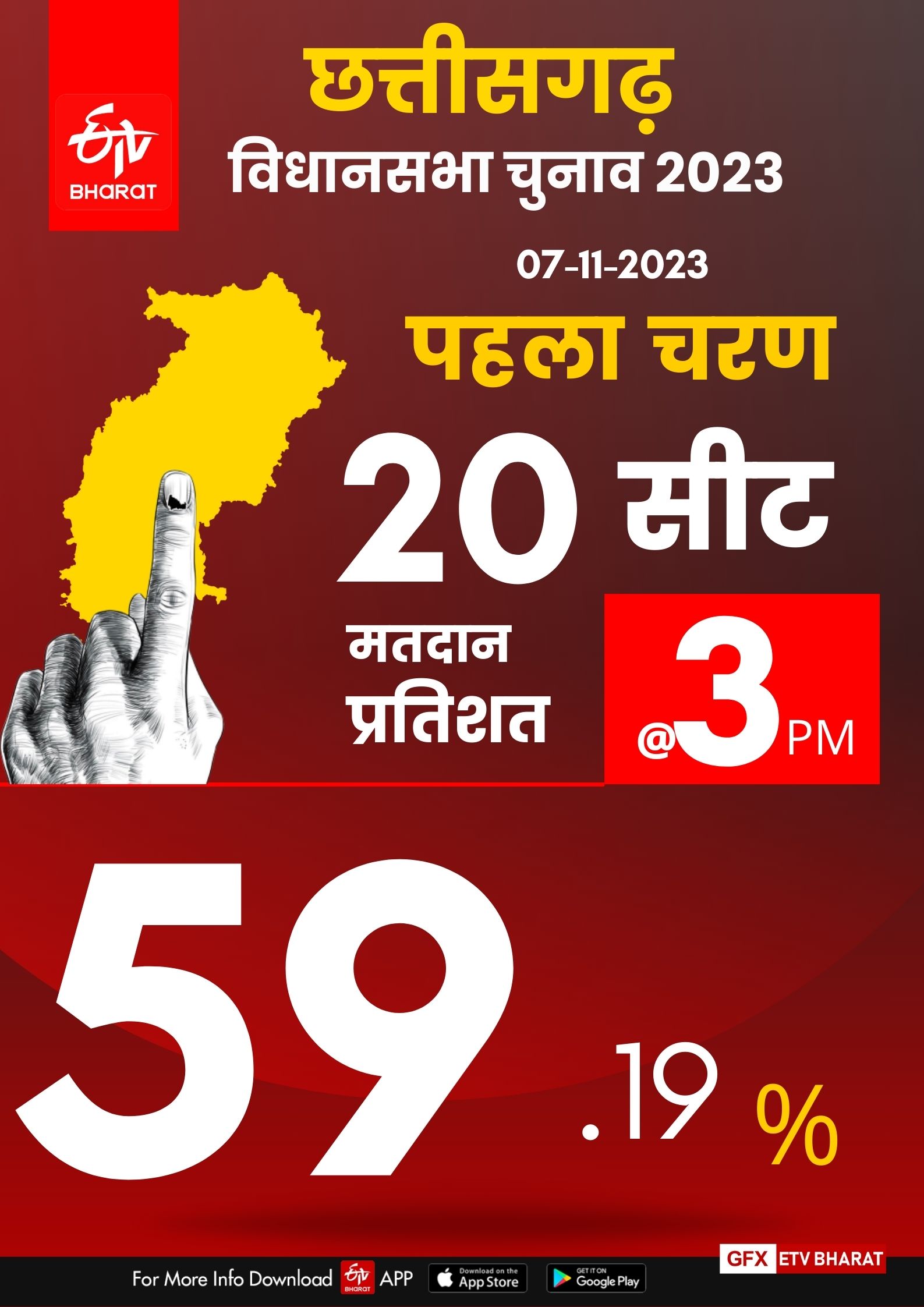 CG ELection 2023 Phase 1 Voting percentage